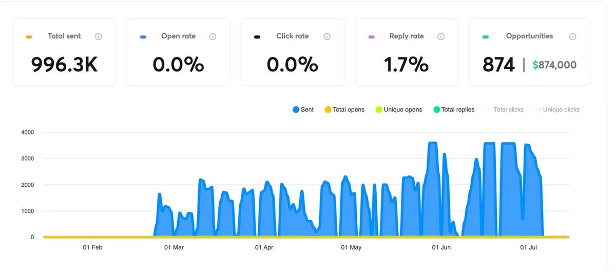 Sparq Labs dashboard